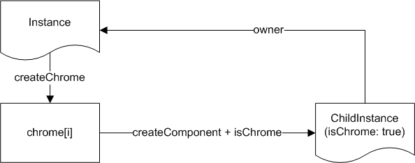 Chrome creation diagram