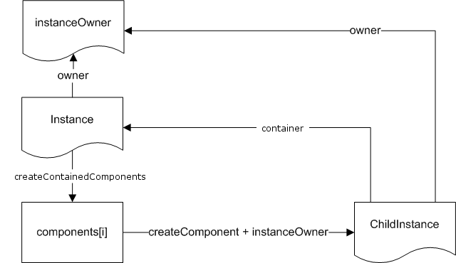 Code flow for creating contained components