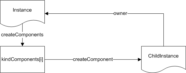 Code flow for creating kindComponents