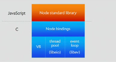 Figure 2: The Node.js Stack