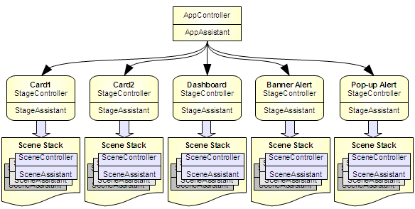 Stage Hierarchy